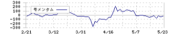 ニフティライフスタイル(4262)のモメンタム