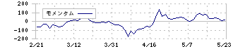 サスメド(4263)のモメンタム