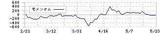 セキュア(4264)のモメンタム