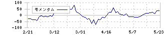 Ｉｎｓｔｉｔｕｔｉｏｎ　ｆｏｒ　ａ　Ｇｌｏｂａｌ　Ｓｏｃｉｅ(4265)のモメンタム