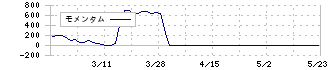 ライトワークス(4267)のモメンタム