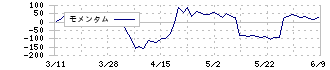 日本化薬(4272)のモメンタム