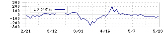 細谷火工(4274)のモメンタム