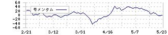 ソルクシーズ(4284)のモメンタム