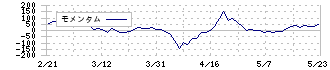 ＣＬホールディングス(4286)のモメンタム