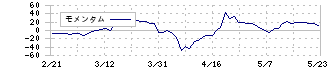 ジャストプランニング(4287)のモメンタム