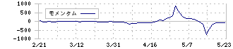 アズジェント(4288)のモメンタム