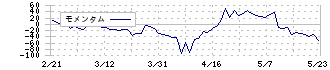 プレステージ・インターナショナル(4290)のモメンタム