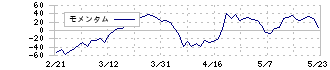 セプテーニ・ホールディングス(4293)のモメンタム