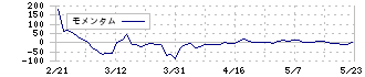 プロトコーポレーション(4298)のモメンタム