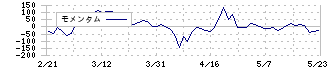 アミューズ(4301)のモメンタム