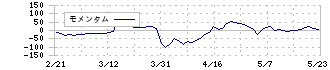 ビーマップ(4316)のモメンタム