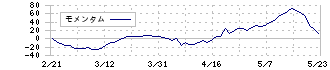 レイ(4317)のモメンタム