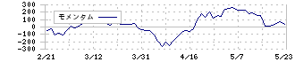 クイック(4318)のモメンタム