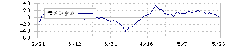 ＴＡＣ(4319)のモメンタム