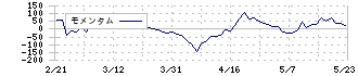 ＣＥホールディングス(4320)のモメンタム