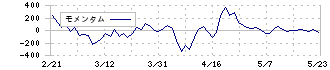 日本システム技術(4323)のモメンタム