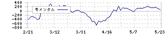 電通グループ(4324)のモメンタム