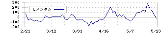 インテージホールディングス(4326)のモメンタム