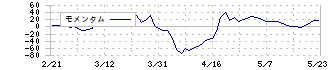 ユークス(4334)のモメンタム