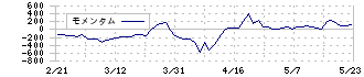 ぴあ(4337)のモメンタム