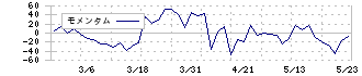 西菱電機(4341)のモメンタム