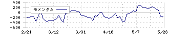 イオンファンタジー(4343)のモメンタム