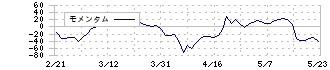 ソースネクスト(4344)のモメンタム