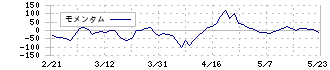 シーティーエス(4345)のモメンタム