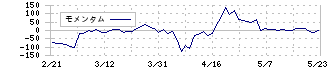 ＮＥＸＹＺ．Ｇｒｏｕｐ(4346)のモメンタム