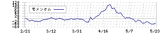 メディカルシステムネットワーク(4350)のモメンタム