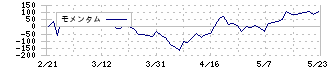 応用技術(4356)のモメンタム