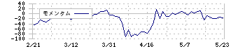 マナック・ケミカル・パートナーズ(4360)のモメンタム