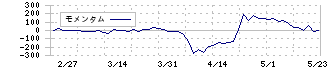 川口化学工業(4361)のモメンタム