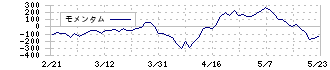 日本精化(4362)のモメンタム