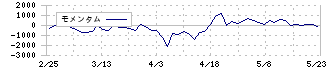 松本油脂製薬(4365)のモメンタム