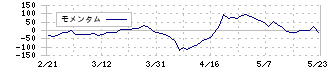 ダイトーケミックス(4366)のモメンタム