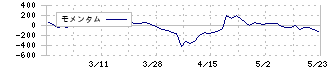 広栄化学(4367)のモメンタム