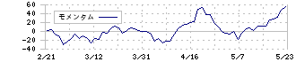 モビルス(4370)のモメンタム