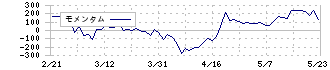 コアコンセプト・テクノロジー(4371)のモメンタム