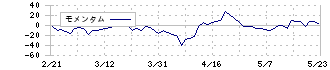 くふうカンパニー(4376)のモメンタム