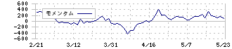 ワンキャリア(4377)のモメンタム