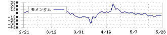 Ｍマート(4380)のモメンタム