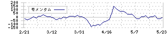 ビープラッツ(4381)のモメンタム