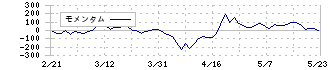 ＨＥＲＯＺ(4382)のモメンタム