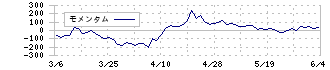 ラクスル(4384)のモメンタム