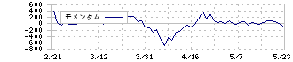 メルカリ(4385)のモメンタム