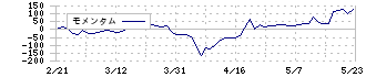 ＳＩＧグループ(4386)のモメンタム