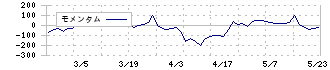 ＺＵＵ(4387)のモメンタム