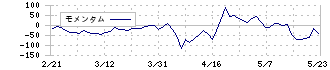 エーアイ(4388)のモメンタム